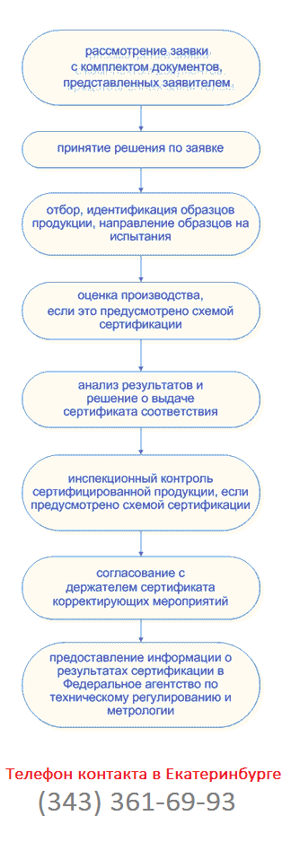 Сертификация продукции, порядок оформления сертификатов в Екатеринбурге Свердловской области